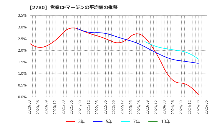 2780 (株)コメ兵ホールディングス: 営業CFマージンの平均値の推移