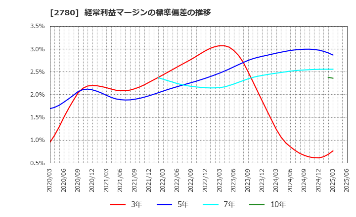 2780 (株)コメ兵ホールディングス: 経常利益マージンの標準偏差の推移