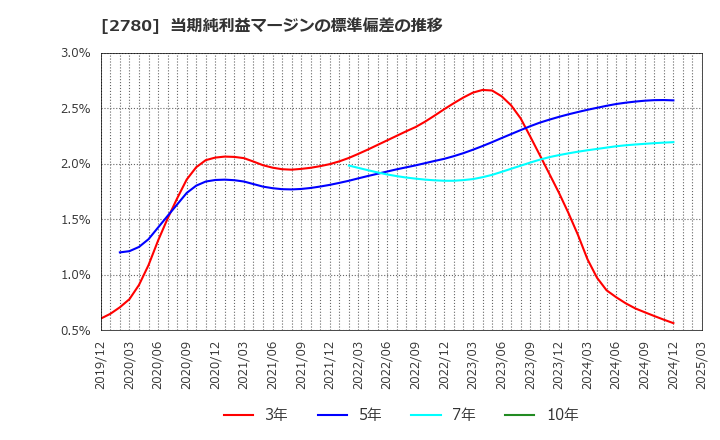 2780 (株)コメ兵ホールディングス: 当期純利益マージンの標準偏差の推移