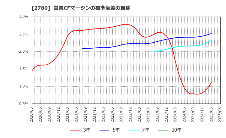2780 (株)コメ兵ホールディングス: 営業CFマージンの標準偏差の推移