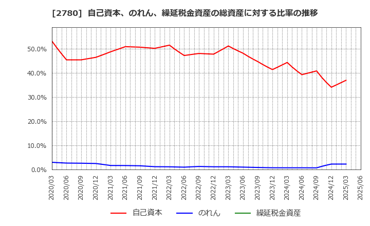 2780 (株)コメ兵ホールディングス: 自己資本、のれん、繰延税金資産の総資産に対する比率の推移