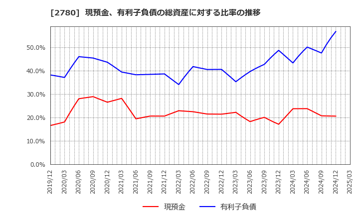 2780 (株)コメ兵ホールディングス: 現預金、有利子負債の総資産に対する比率の推移