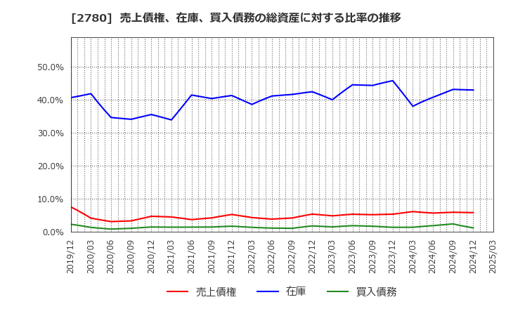 2780 (株)コメ兵ホールディングス: 売上債権、在庫、買入債務の総資産に対する比率の推移