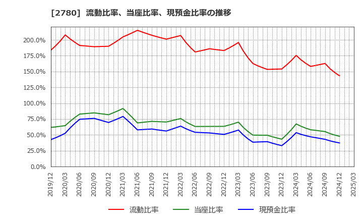 2780 (株)コメ兵ホールディングス: 流動比率、当座比率、現預金比率の推移
