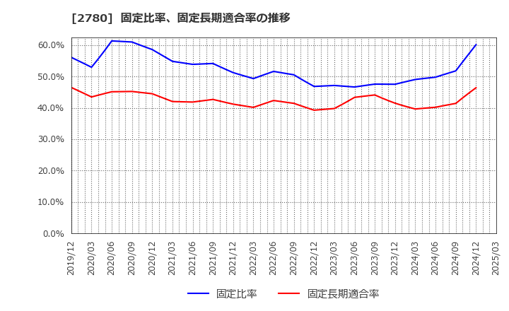 2780 (株)コメ兵ホールディングス: 固定比率、固定長期適合率の推移