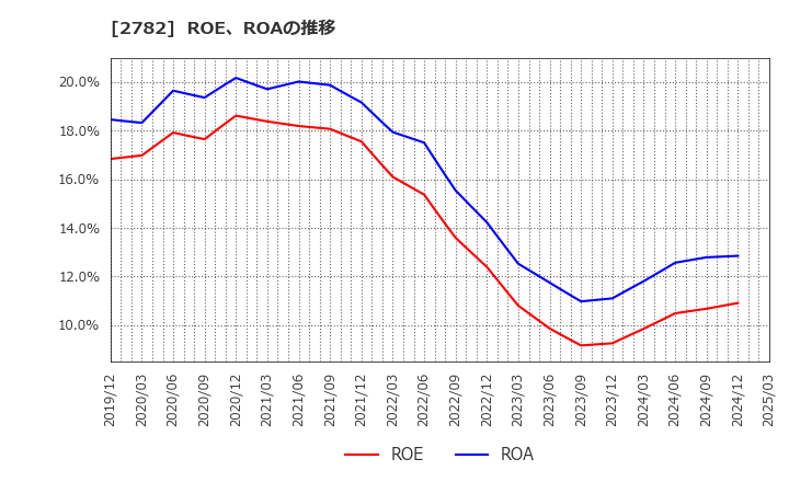 2782 (株)セリア: ROE、ROAの推移