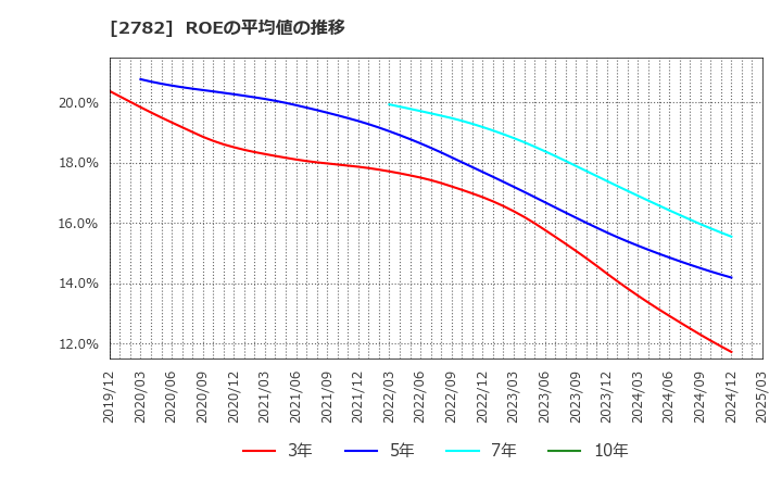 2782 (株)セリア: ROEの平均値の推移