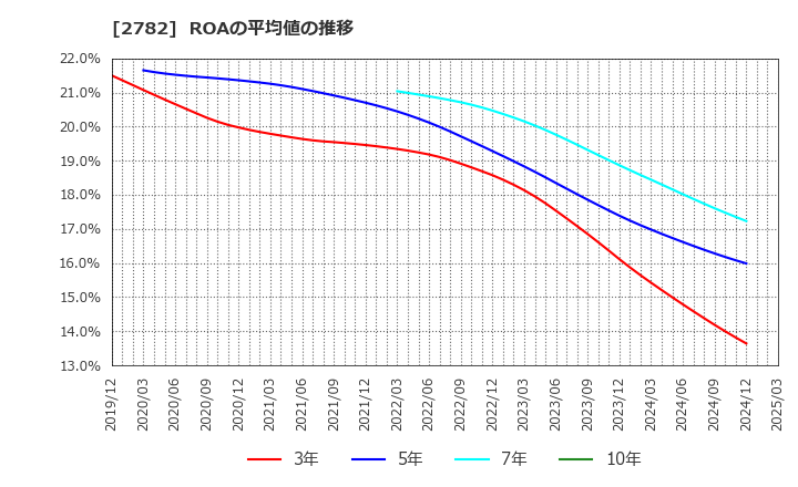 2782 (株)セリア: ROAの平均値の推移