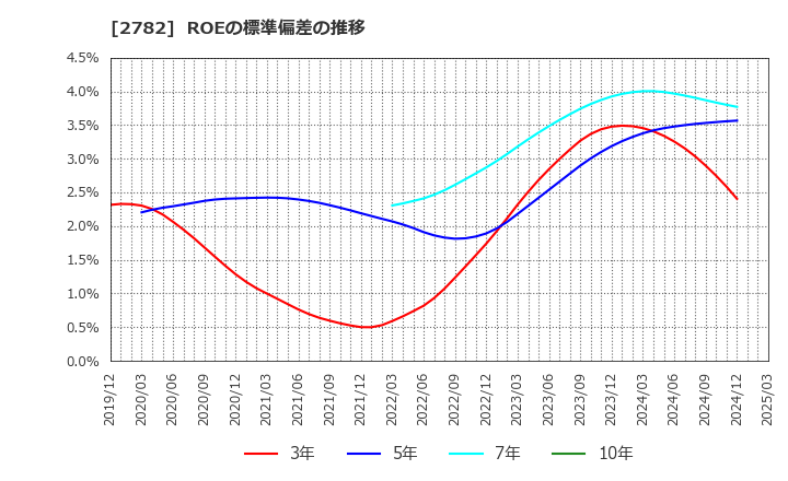 2782 (株)セリア: ROEの標準偏差の推移