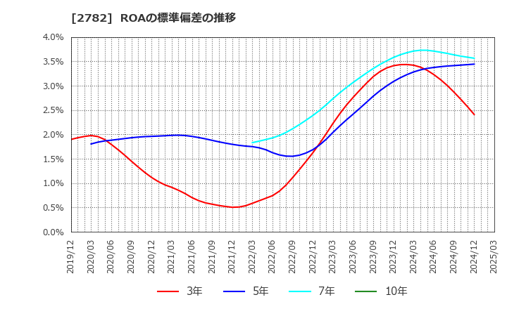2782 (株)セリア: ROAの標準偏差の推移