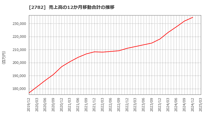 2782 (株)セリア: 売上高の12か月移動合計の推移