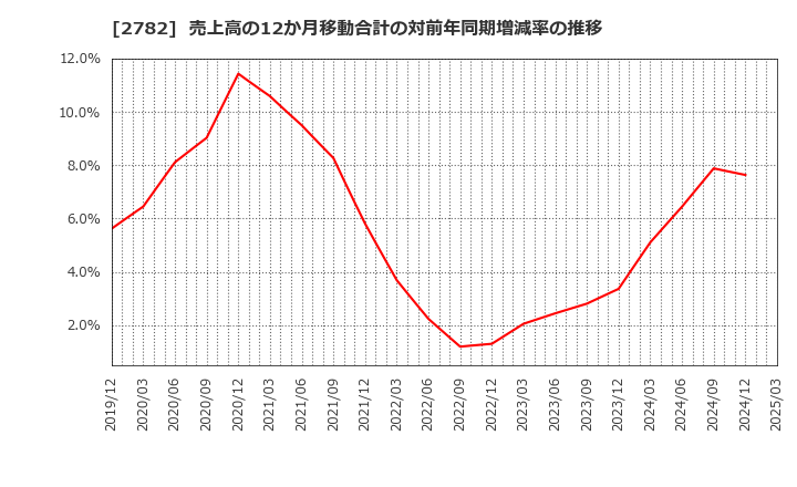 2782 (株)セリア: 売上高の12か月移動合計の対前年同期増減率の推移