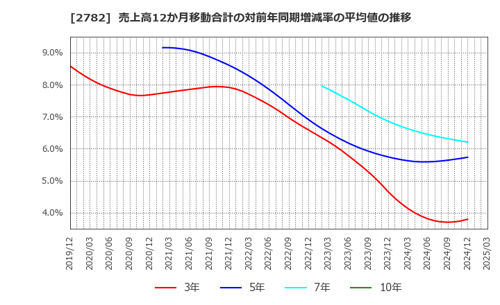 2782 (株)セリア: 売上高12か月移動合計の対前年同期増減率の平均値の推移