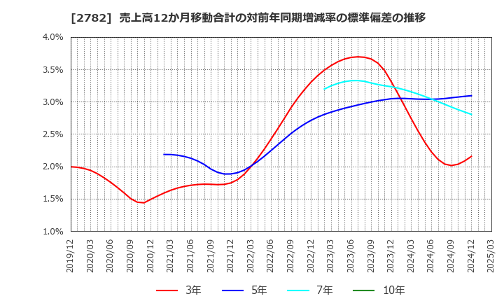 2782 (株)セリア: 売上高12か月移動合計の対前年同期増減率の標準偏差の推移