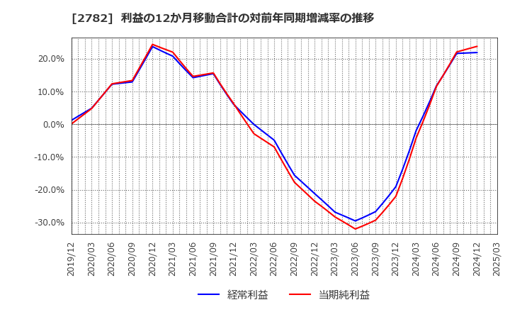 2782 (株)セリア: 利益の12か月移動合計の対前年同期増減率の推移