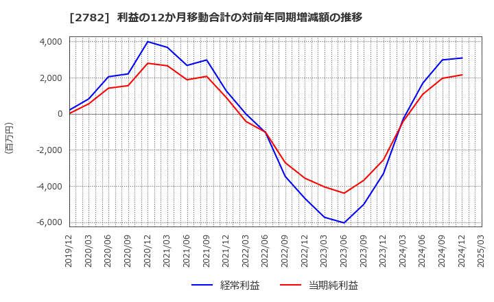 2782 (株)セリア: 利益の12か月移動合計の対前年同期増減額の推移