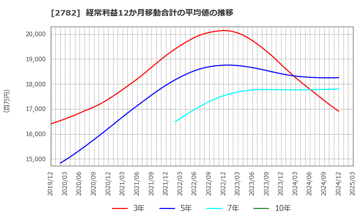 2782 (株)セリア: 経常利益12か月移動合計の平均値の推移