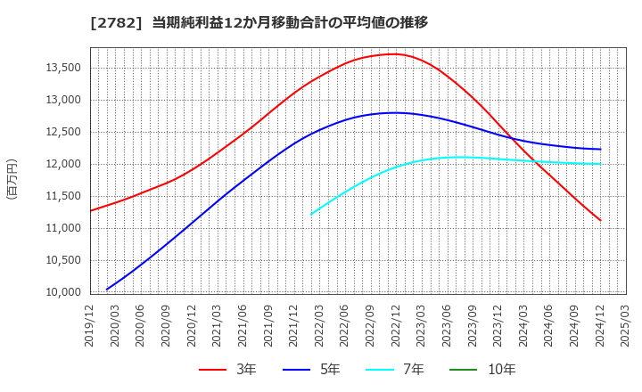 2782 (株)セリア: 当期純利益12か月移動合計の平均値の推移