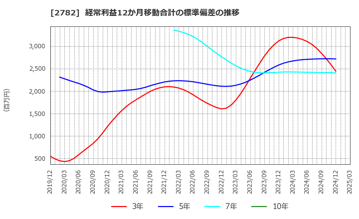 2782 (株)セリア: 経常利益12か月移動合計の標準偏差の推移