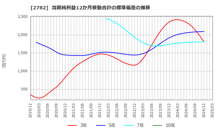 2782 (株)セリア: 当期純利益12か月移動合計の標準偏差の推移