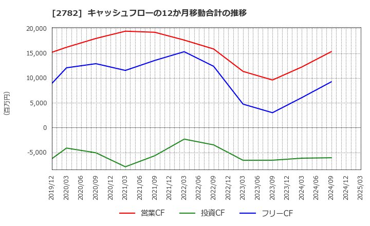 2782 (株)セリア: キャッシュフローの12か月移動合計の推移