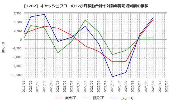 2782 (株)セリア: キャッシュフローの12か月移動合計の対前年同期増減額の推移