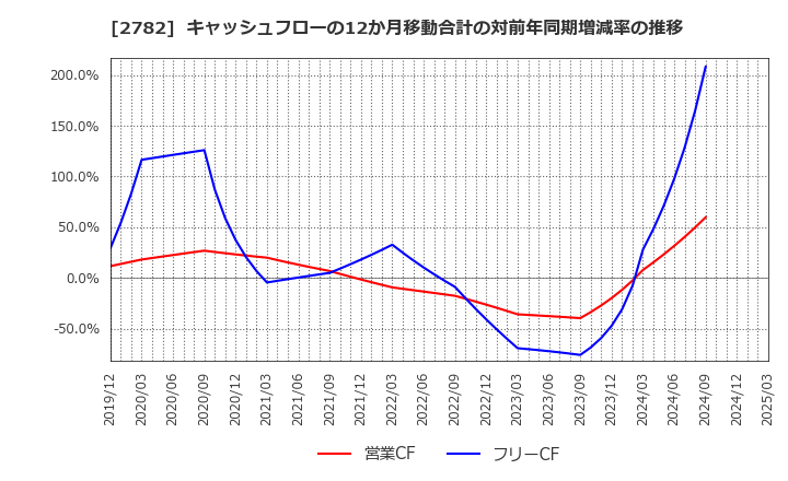 2782 (株)セリア: キャッシュフローの12か月移動合計の対前年同期増減率の推移
