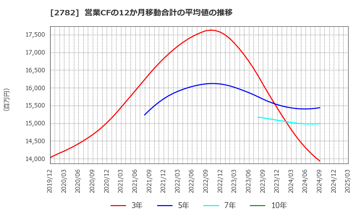 2782 (株)セリア: 営業CFの12か月移動合計の平均値の推移