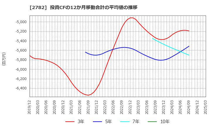 2782 (株)セリア: 投資CFの12か月移動合計の平均値の推移