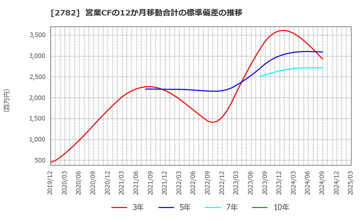 2782 (株)セリア: 営業CFの12か月移動合計の標準偏差の推移