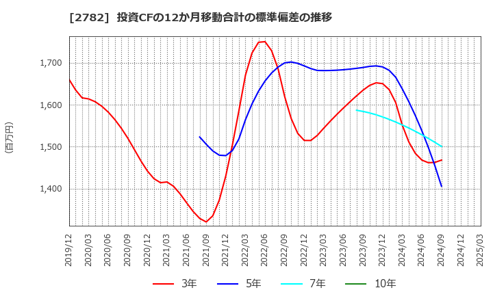 2782 (株)セリア: 投資CFの12か月移動合計の標準偏差の推移