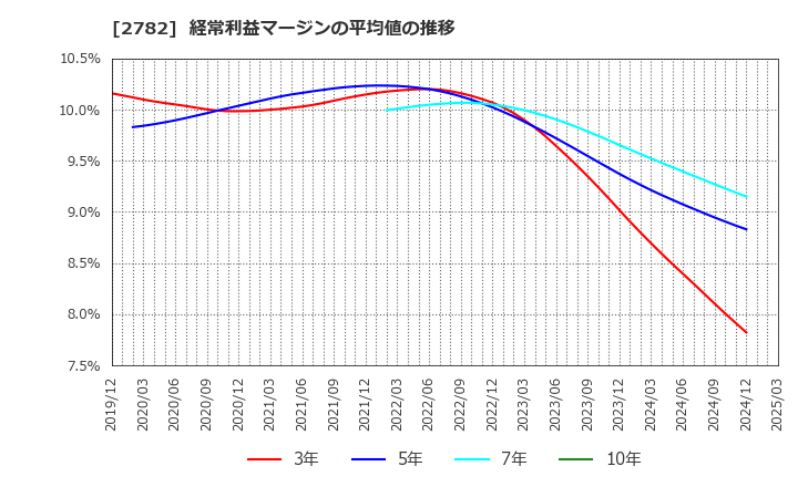 2782 (株)セリア: 経常利益マージンの平均値の推移