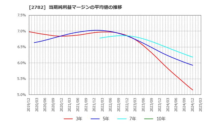 2782 (株)セリア: 当期純利益マージンの平均値の推移