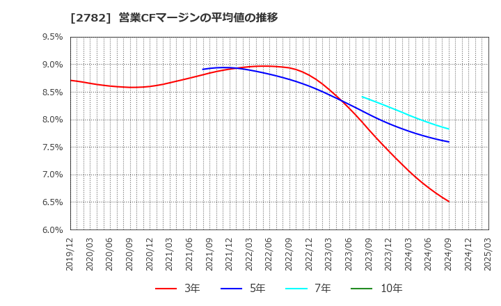 2782 (株)セリア: 営業CFマージンの平均値の推移