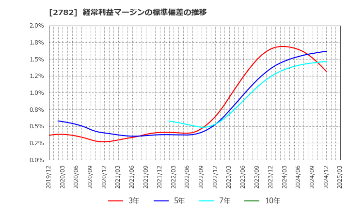 2782 (株)セリア: 経常利益マージンの標準偏差の推移