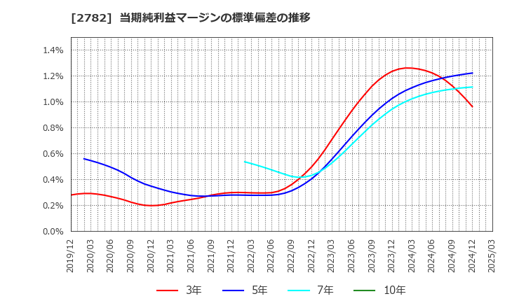 2782 (株)セリア: 当期純利益マージンの標準偏差の推移