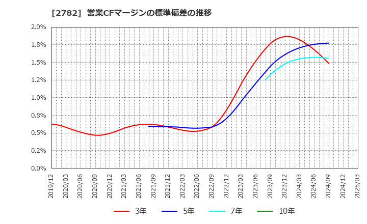 2782 (株)セリア: 営業CFマージンの標準偏差の推移