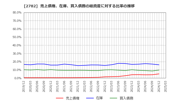 2782 (株)セリア: 売上債権、在庫、買入債務の総資産に対する比率の推移