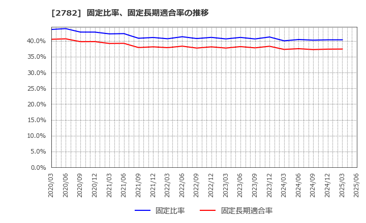 2782 (株)セリア: 固定比率、固定長期適合率の推移
