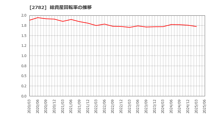 2782 (株)セリア: 総資産回転率の推移