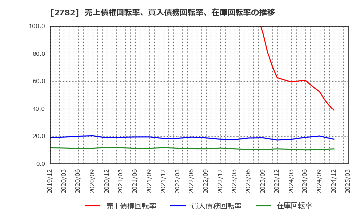 2782 (株)セリア: 売上債権回転率、買入債務回転率、在庫回転率の推移