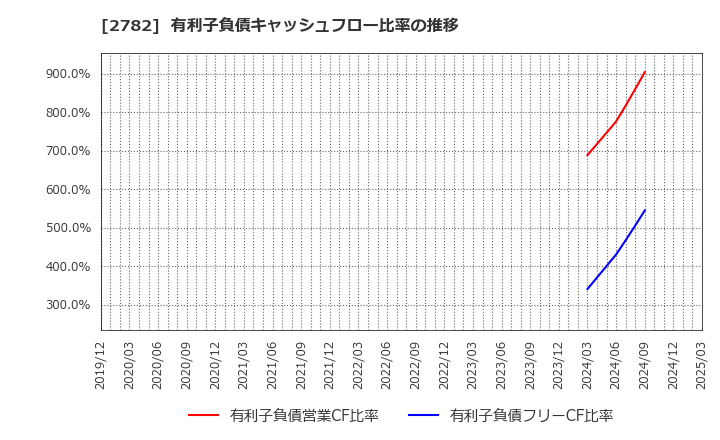 2782 (株)セリア: 有利子負債キャッシュフロー比率の推移