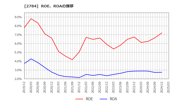 2784 アルフレッサ　ホールディングス(株): ROE、ROAの推移