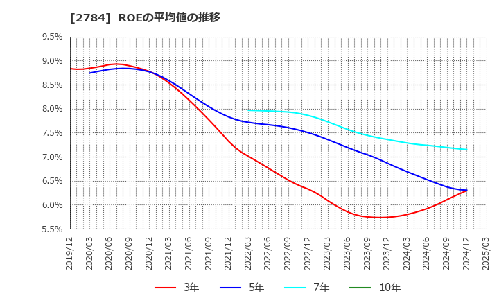 2784 アルフレッサ　ホールディングス(株): ROEの平均値の推移