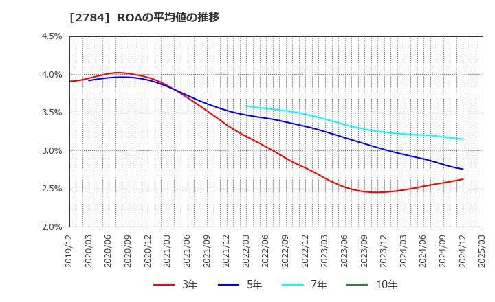 2784 アルフレッサ　ホールディングス(株): ROAの平均値の推移