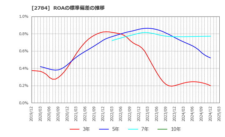 2784 アルフレッサ　ホールディングス(株): ROAの標準偏差の推移