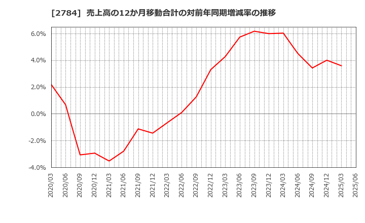 2784 アルフレッサ　ホールディングス(株): 売上高の12か月移動合計の対前年同期増減率の推移