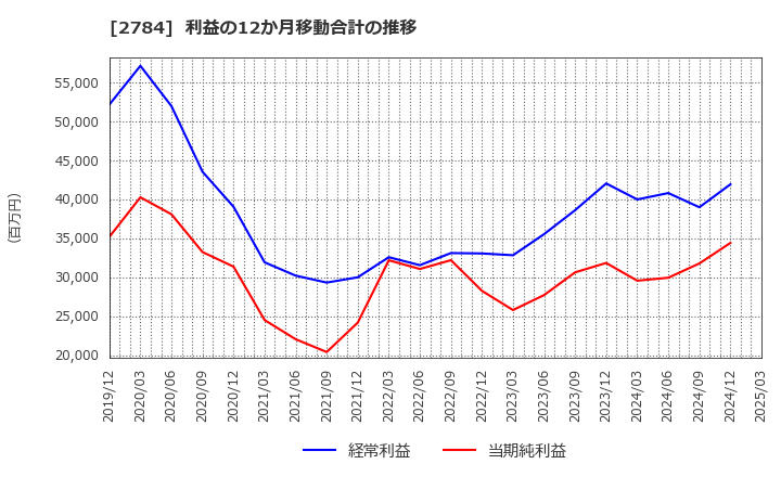 2784 アルフレッサ　ホールディングス(株): 利益の12か月移動合計の推移