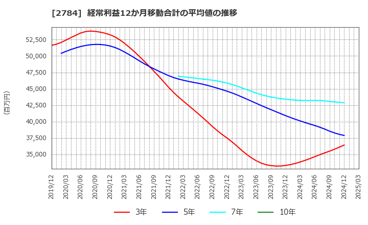 2784 アルフレッサ　ホールディングス(株): 経常利益12か月移動合計の平均値の推移