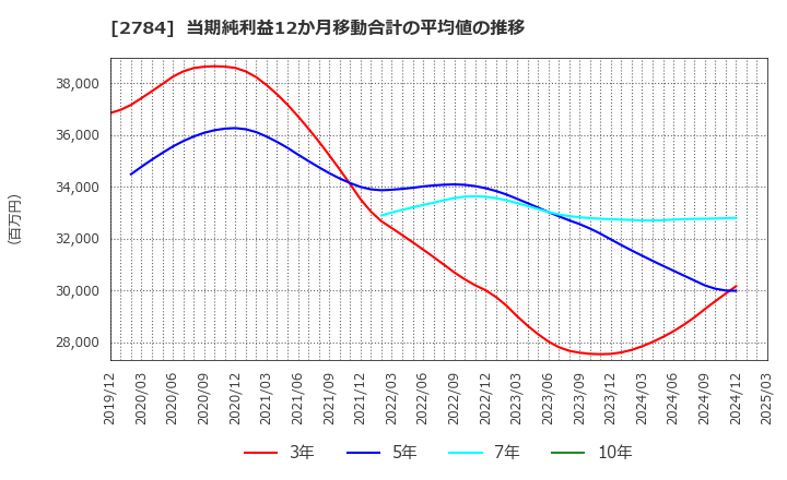 2784 アルフレッサ　ホールディングス(株): 当期純利益12か月移動合計の平均値の推移